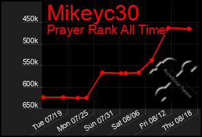 Total Graph of Mikeyc30