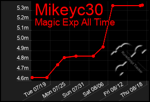 Total Graph of Mikeyc30