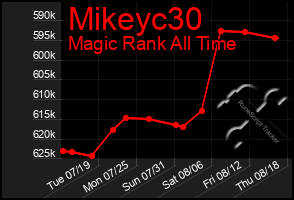 Total Graph of Mikeyc30