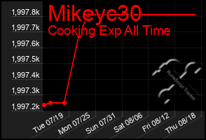 Total Graph of Mikeyc30