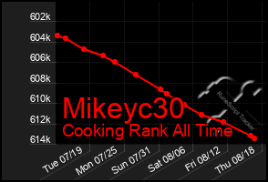 Total Graph of Mikeyc30