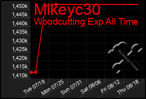 Total Graph of Mikeyc30