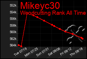 Total Graph of Mikeyc30