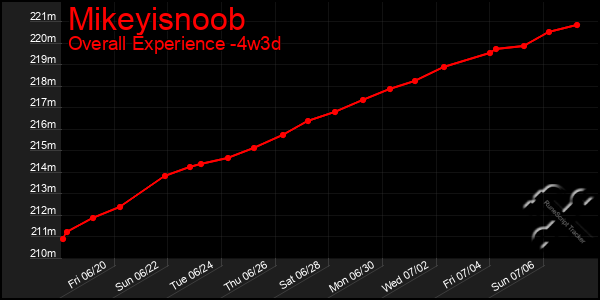 Last 31 Days Graph of Mikeyisnoob