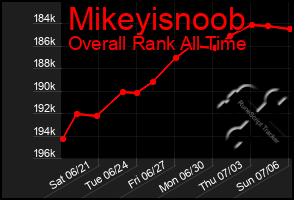 Total Graph of Mikeyisnoob