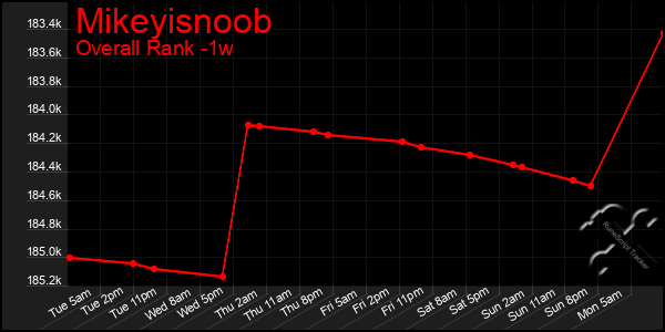 1 Week Graph of Mikeyisnoob