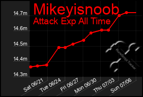 Total Graph of Mikeyisnoob