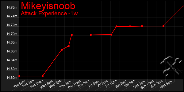 Last 7 Days Graph of Mikeyisnoob