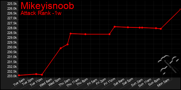 Last 7 Days Graph of Mikeyisnoob