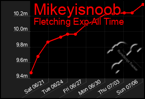 Total Graph of Mikeyisnoob