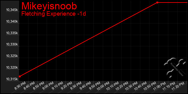 Last 24 Hours Graph of Mikeyisnoob