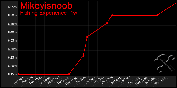 Last 7 Days Graph of Mikeyisnoob