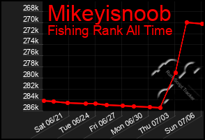 Total Graph of Mikeyisnoob