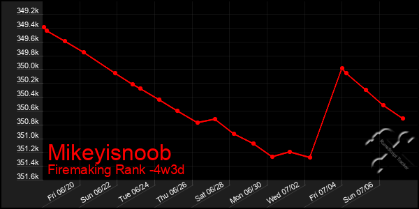 Last 31 Days Graph of Mikeyisnoob