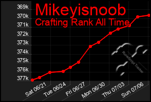 Total Graph of Mikeyisnoob