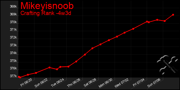 Last 31 Days Graph of Mikeyisnoob