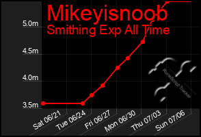 Total Graph of Mikeyisnoob