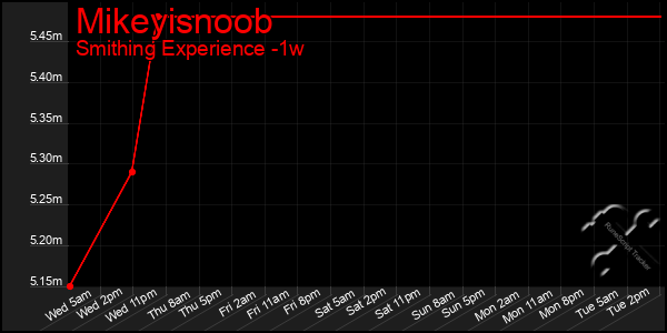 Last 7 Days Graph of Mikeyisnoob