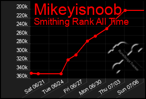 Total Graph of Mikeyisnoob