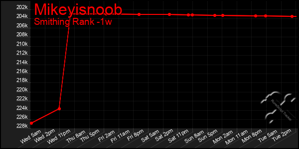 Last 7 Days Graph of Mikeyisnoob