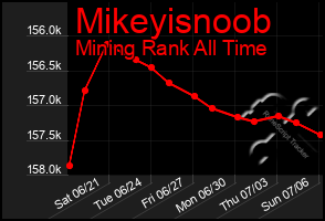 Total Graph of Mikeyisnoob