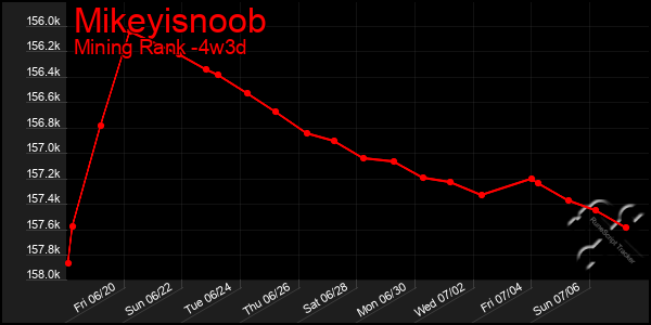 Last 31 Days Graph of Mikeyisnoob