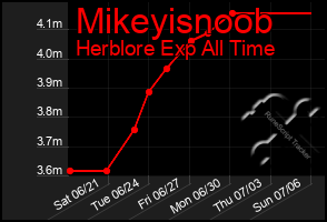 Total Graph of Mikeyisnoob
