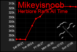 Total Graph of Mikeyisnoob