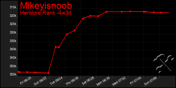 Last 31 Days Graph of Mikeyisnoob