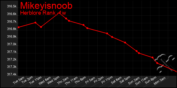 Last 7 Days Graph of Mikeyisnoob