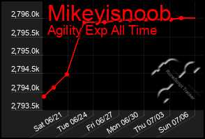 Total Graph of Mikeyisnoob