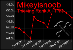 Total Graph of Mikeyisnoob