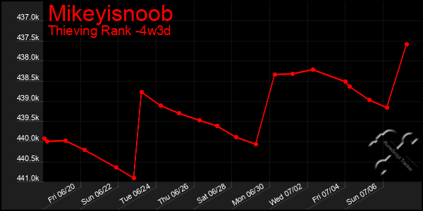 Last 31 Days Graph of Mikeyisnoob