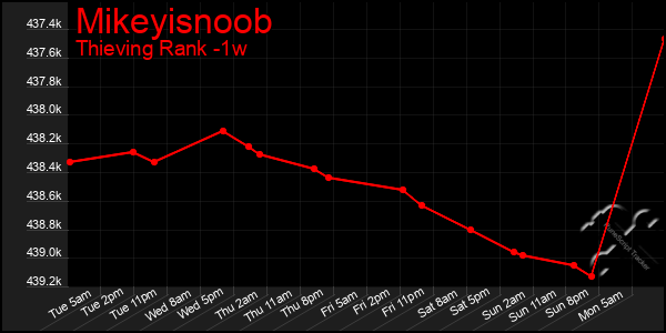 Last 7 Days Graph of Mikeyisnoob