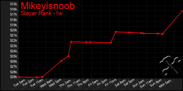 Last 7 Days Graph of Mikeyisnoob