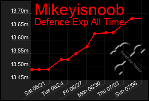 Total Graph of Mikeyisnoob