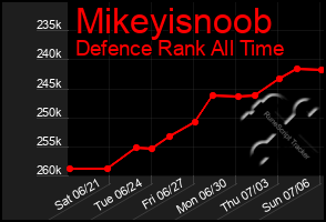 Total Graph of Mikeyisnoob
