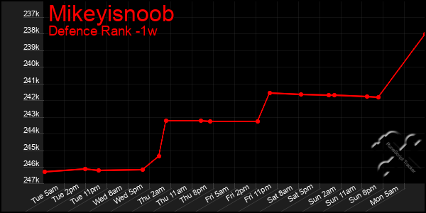 Last 7 Days Graph of Mikeyisnoob