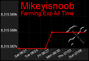 Total Graph of Mikeyisnoob