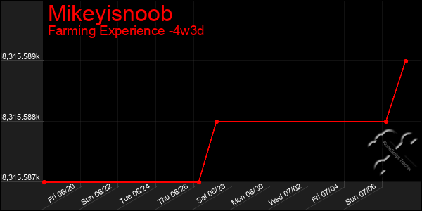 Last 31 Days Graph of Mikeyisnoob