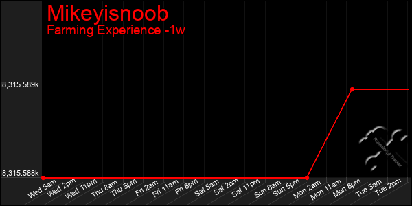 Last 7 Days Graph of Mikeyisnoob