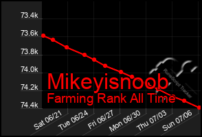 Total Graph of Mikeyisnoob