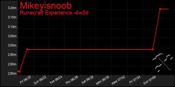 Last 31 Days Graph of Mikeyisnoob