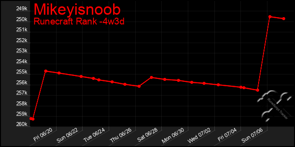 Last 31 Days Graph of Mikeyisnoob