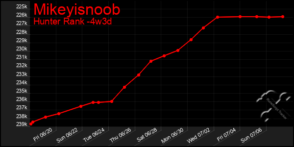 Last 31 Days Graph of Mikeyisnoob
