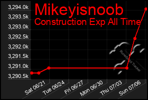 Total Graph of Mikeyisnoob