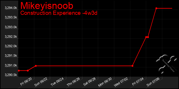 Last 31 Days Graph of Mikeyisnoob