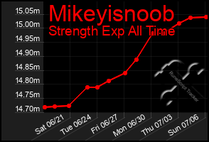 Total Graph of Mikeyisnoob