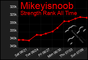 Total Graph of Mikeyisnoob