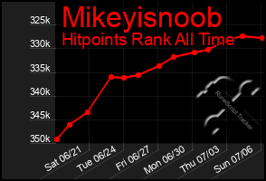 Total Graph of Mikeyisnoob